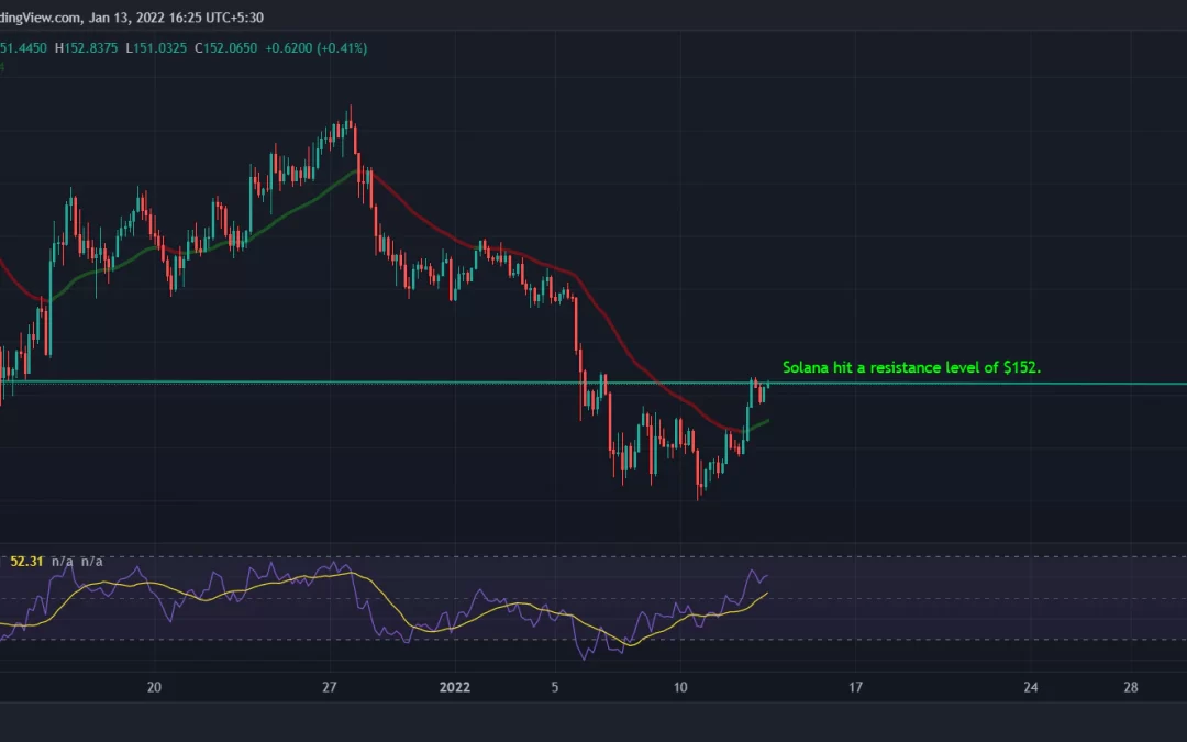 Solana Top Gainer Among Crypto Majors After BofA Endorsement, Rising NFT Activity