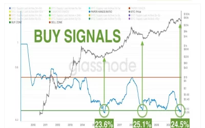 Bitcoin May Squeeze Higher As Retail Interest Subsides : Analyst