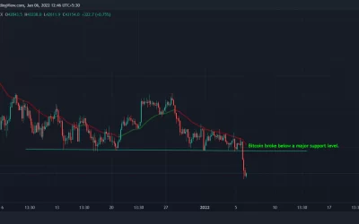 Bitcoin Falls Below $43K, Leads to $800M in Crypto Liquidations