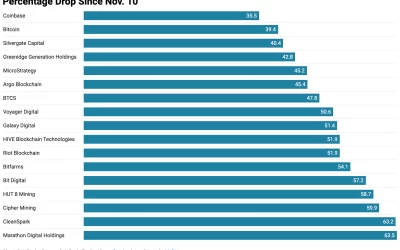 Bitcoin’s Near 40% Slide Weighs on Crypto Stocks While Coinbase Outperforms