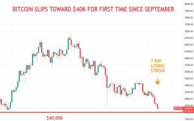 Bitcoin Falls Toward $40K, Racks Up Longest Losing Streak Since 2018