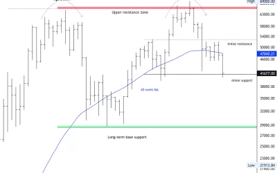 Bitcoin Oversold Within Downtrend; Resistance at $45K
