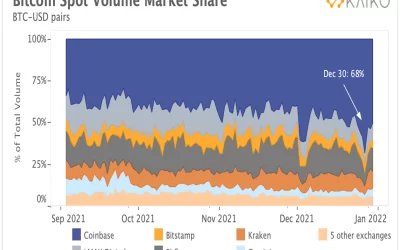 Bitcoin Whales Were Active on Coinbase Amidst a Quiet Holiday Week