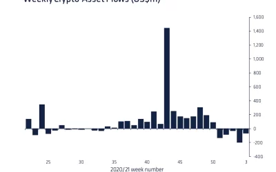 Digital Asset Funds Hit by 5th Week of Outflows