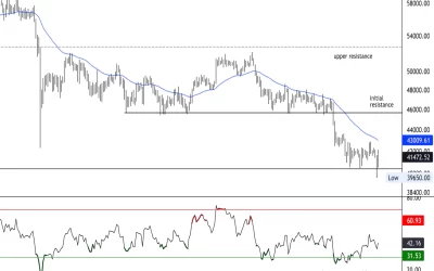 Bitcoin Stabilizes Above $40K Support; Resistance Near $45K