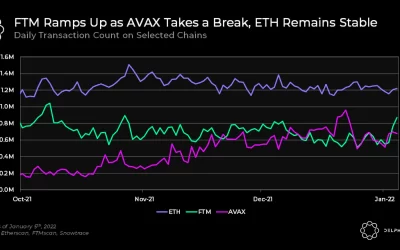 Fantom Transactions Surge Ahead of Avalanche as DeFi Prospects Heat Up