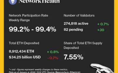 The State of Ethereum’s Fee Market