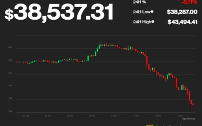 Bitcoin Dips Below $40,000 During Broader Asia Market Sell-Off