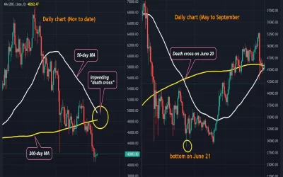 Bitcoin Approaches Death Cross as Goldman Foresees 4 Fed Rate Hikes This Year