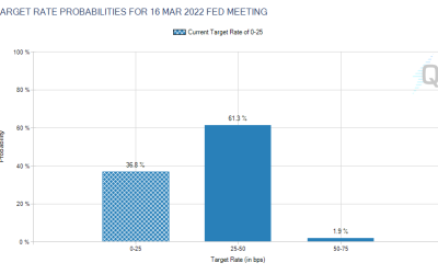 Bitcoin Holds Support Ahead of Fed Minutes, March Rate Hike Probability Rises