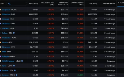 Crypto Market Cap Falls Below $2T Amid Selloff