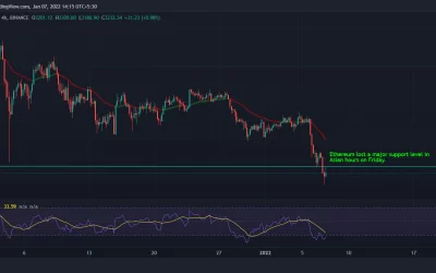 Ether Sees Higher Liquidations Than Bitcoin After Falling Under $3.2K