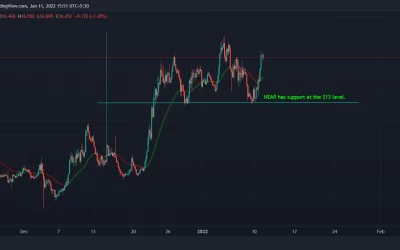 Near, Cosmos Defy Altcoin Plunge With Price Surge