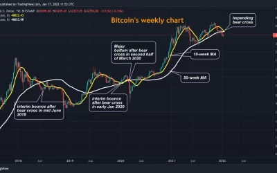 Technical Indicator Points to Bitcoin Price Bounce
