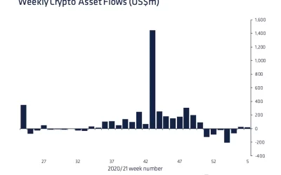 Bitcoin Bargain? Investors Put Money Into Crypto Funds for Second Straight Week