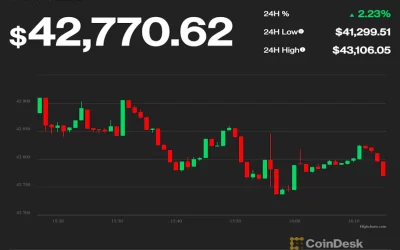 First Mover Asia: Bitcoin, Altcoins Climb Following Fed Reserve Chief's Inflation Reassurances