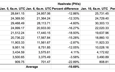 Major Mining Pools’ Bitcoin Hashrate Nears Recovery as Kazakhstan’s Internet Is Partially Restored