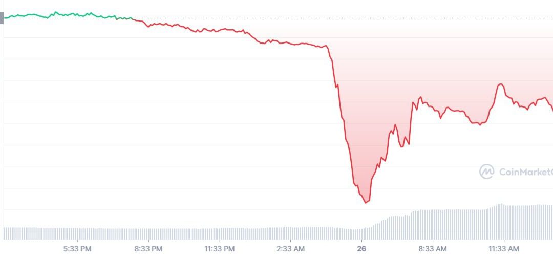Wonderland’s TIME Sets Low of $420 After Liquidation Cascade