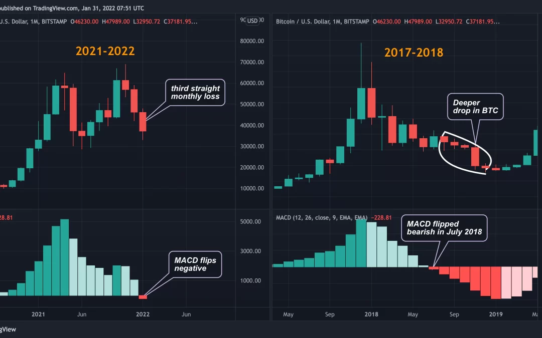 Bitcoin's 'MACD' Indicator Threatens Long Term Bullish Bias as Rate Hike Fears Linger