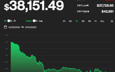 Here’s Why Bitcoin Tumbled 11% in 24 Hours