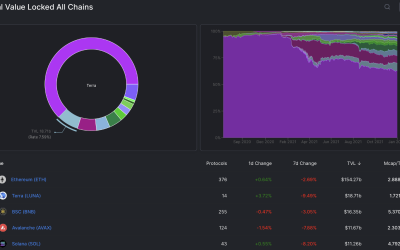 Here’s how Terra traders use arbitrage to profit from LUNA and bLUNA