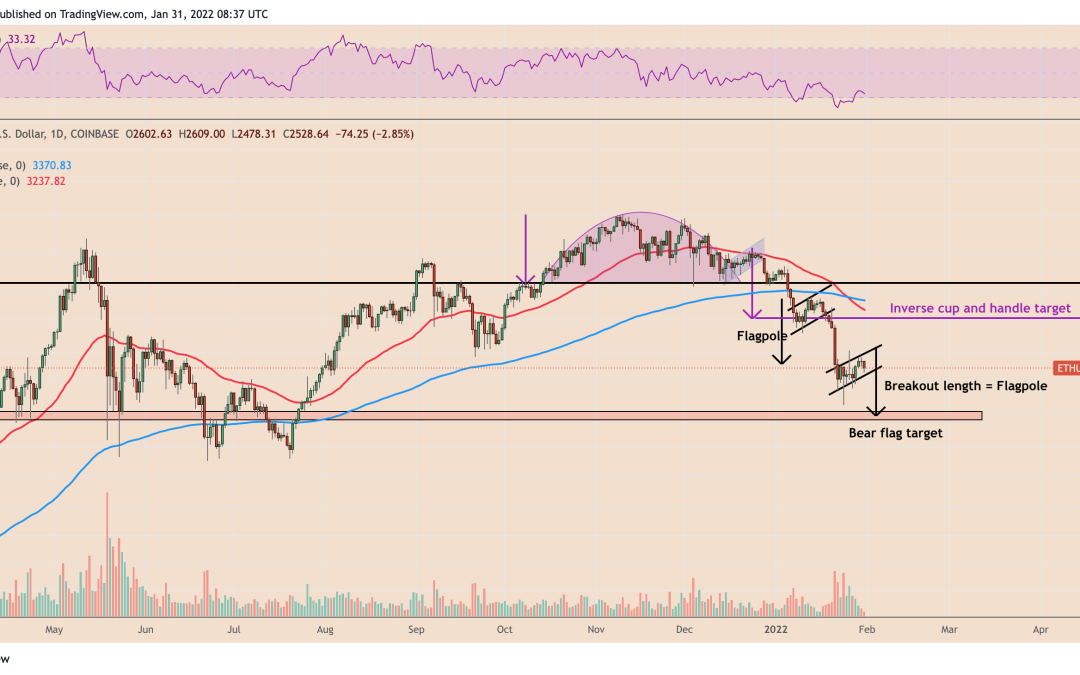 Ethereum price risks dropping to $2K on ‘bear flag’ setup