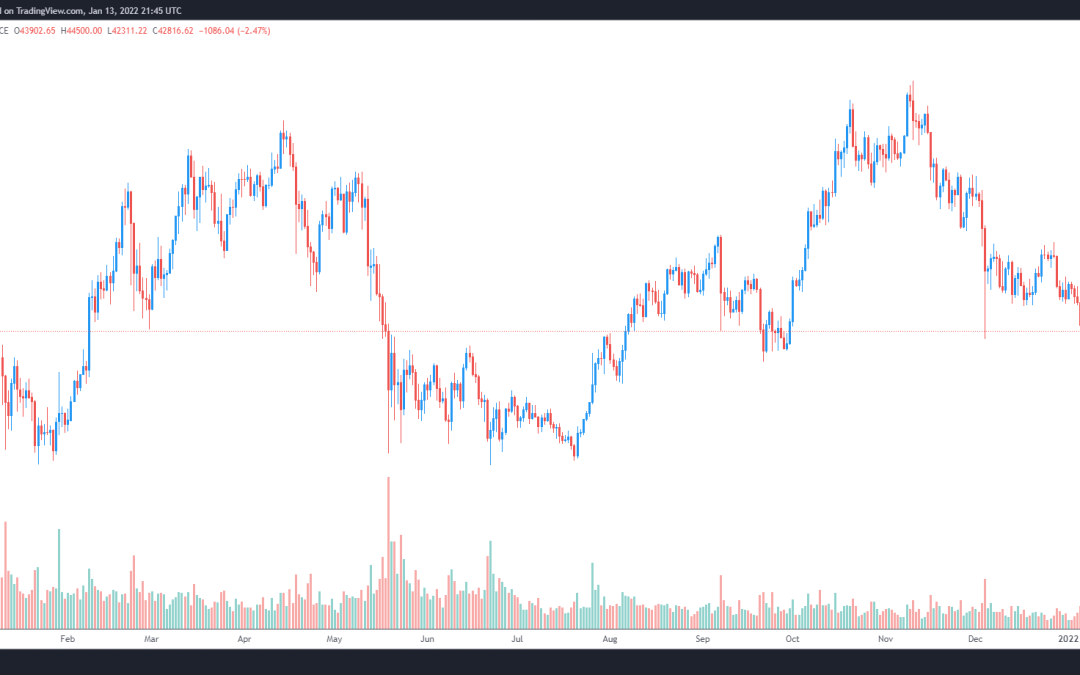 Analysts expect turbulent Bitcoin price until $46,500 flips to support