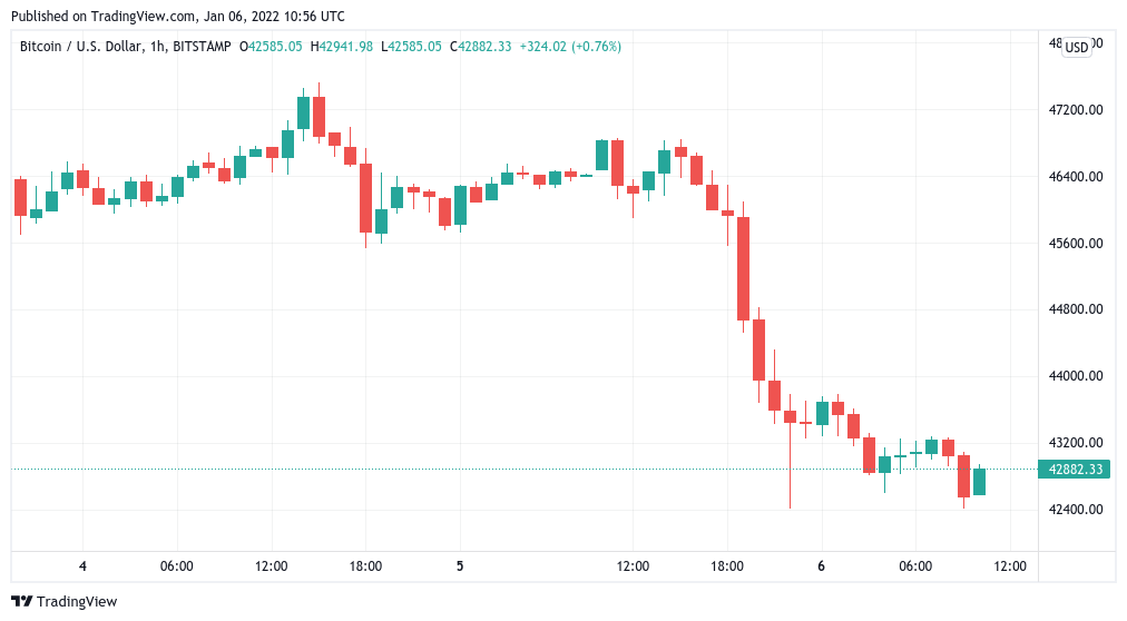 Bitcoin fills $42K December price wick as analyst says ‘party just getting started’