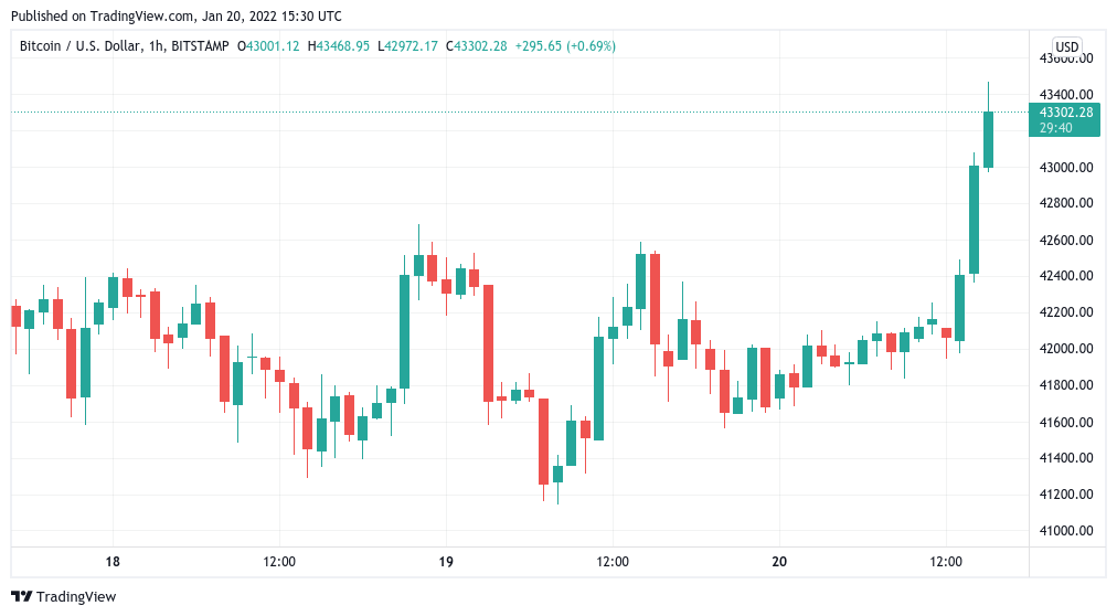 Bitcoin shrugs off Russia crypto ban fears as BTC price nears $43.5K