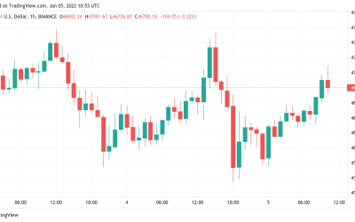 Bitcoin reaches for $47K as analysts agree BTC price consolidation cannot last