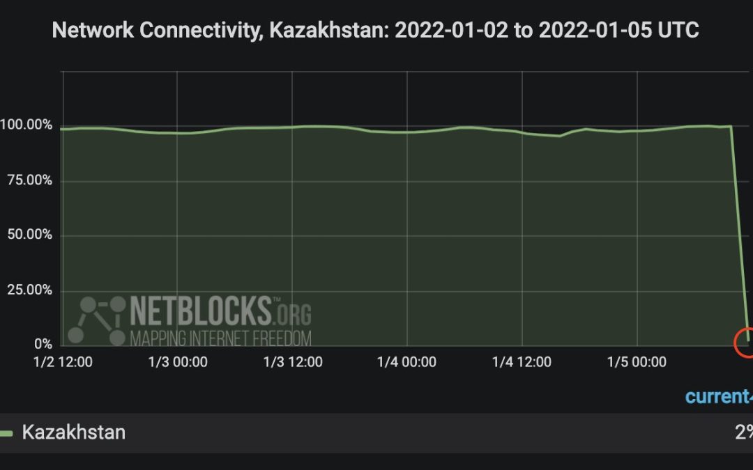 Top Bitcoin mining country Kazakhstan turns off internet amid protests