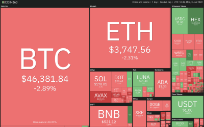 Price analysis 1/3: BTC, ETH, BNB, SOL, ADA, XRP, LUNA, AVAX, DOT, DOGE