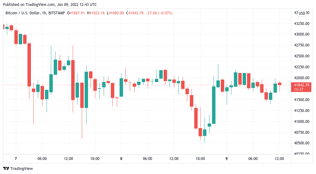 Bitcoin performs classic bounce at $40.7K as BTC price comes full circle from January 2021