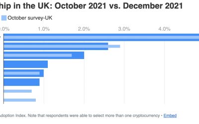 UK 3rd for ETH ownership as crypto adoption grows 1% in December: Survey