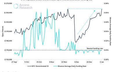 Bitcoin open interest matches record high amid predictions of BTC price ‘fireworks’ this month