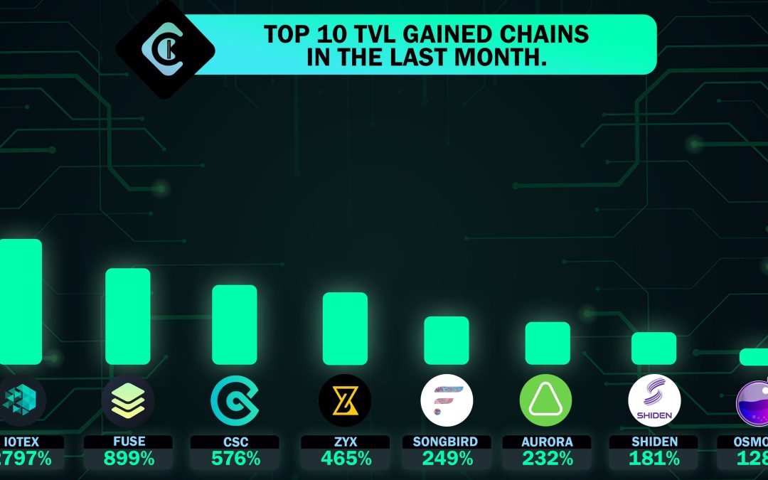 MetisDAO TVL surges by 99,800% as the layer-2 race heats up