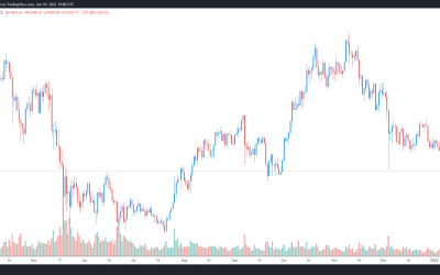 Bitcoin dip below $40K follows Fed signal of a possible fourth rate hike in 2022