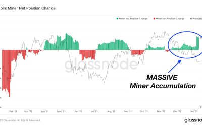 Key on-chain metric shows Bitcoin miners in ‘massive’ BTC accumulation mode