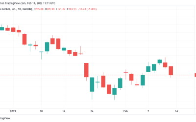 Coinbase stock falls 5% pre-Wall Street as Bitcoin price dip adds to Super Bowl woes