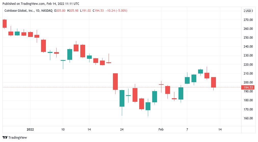 Coinbase stock falls 5% pre-Wall Street as Bitcoin price dip adds to Super Bowl woes