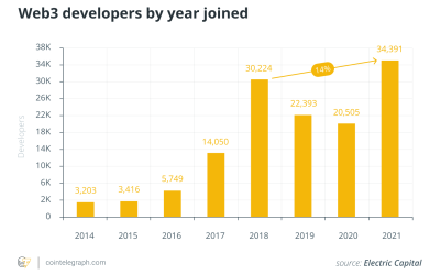 Web3 developer growth hits an all-time high as ecosystem matures