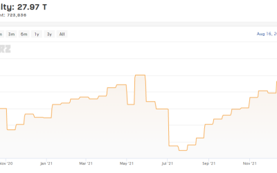 Bitcoin difficulty reaches all-time high, hash rate up 45% in 6 months