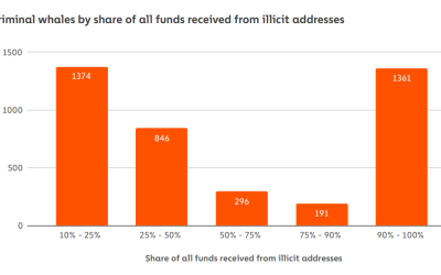 4% of crypto whales are criminals and they have $25B between them: Chainalysis