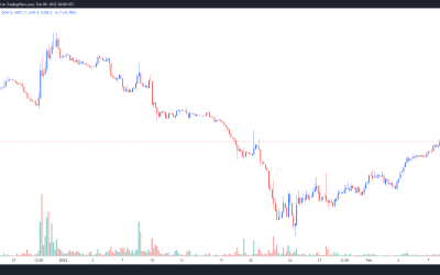 Gnosis (GNO) continues uptrend after vCOW airdrop and rebrand to CoW Protocol