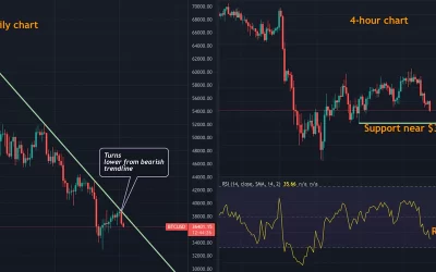 Bitcoin Turns Lower From Bearish Trendline, Support at $35.5K