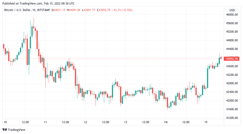 Bitcoin hits $44K after Canada emergency powers accompany 6% BTC price increase