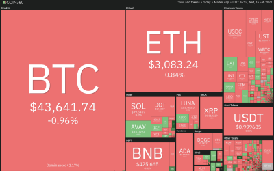 Price analysis 2/16: BTC, ETH, BNB, XRP, ADA, SOL, AVAX, LUNA, DOGE, DOT