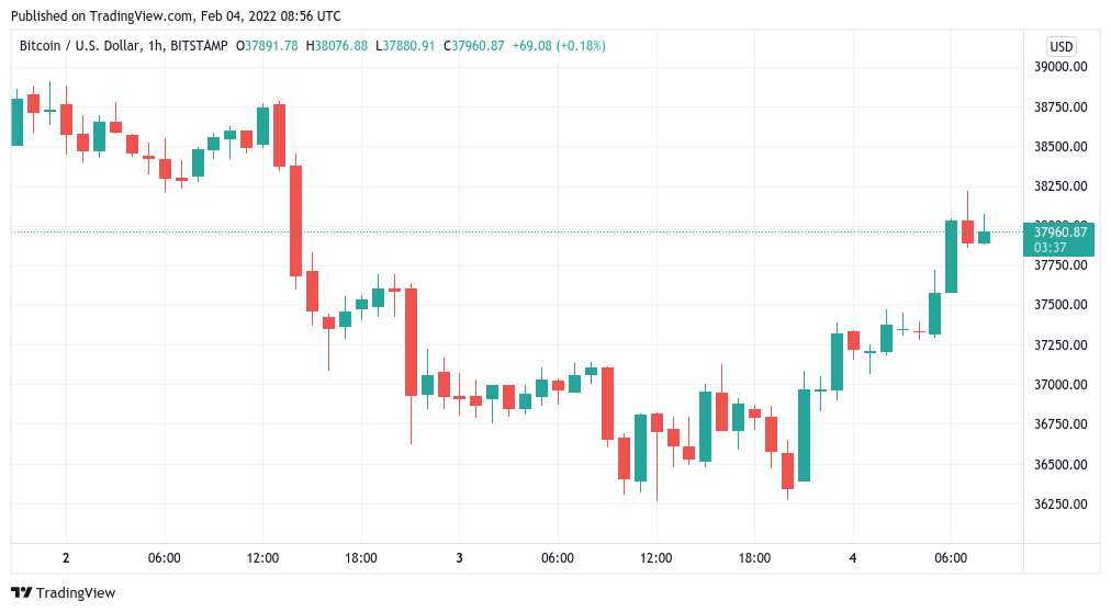 Bitcoin price bounces after Amazon stock gains 15% in US tech comeback