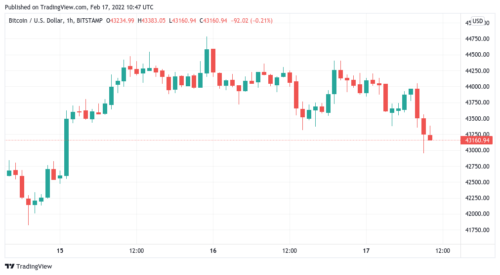 Bitcoin briefly dips below $43K as Fed says rate hike ‘soon appropriate’