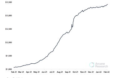 Bitcoin Lightning Network growth capacity plateaus at 3,400 BTC